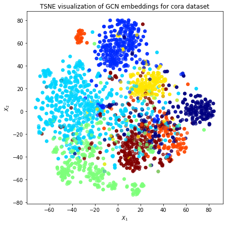 ../../_images/demos_embeddings_deep-graph-infomax-cora_18_0.png
