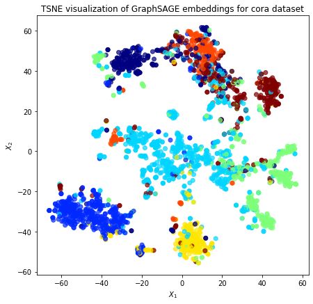../../_images/demos_embeddings_embeddings-unsupervised-graphsage-cora_39_0.png
