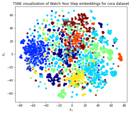 ../../_images/demos_embeddings_watch-your-step-cora-demo_21_0.png