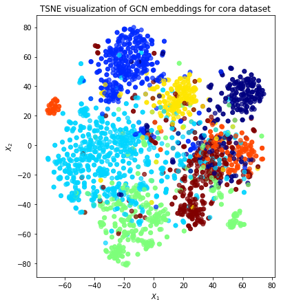 ../../_images/demos_embeddings_deep-graph-infomax-embeddings_20_0.png